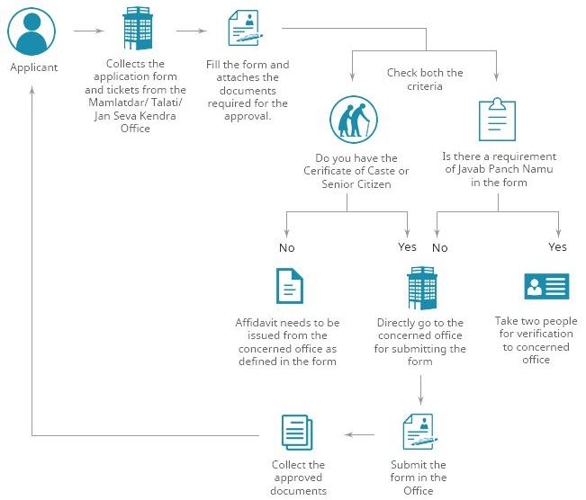 rti_procedure